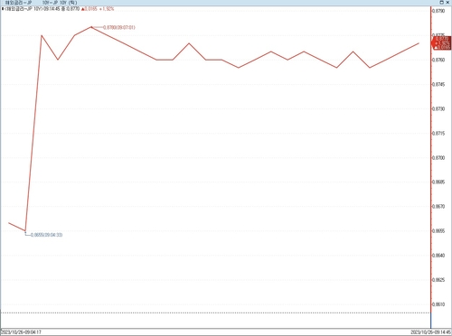 日 10년물 금리, 연고점 재경신…BOJ 경계 동반(상보)_이재헌