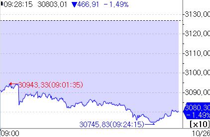 日 닛케이지수, 美 증시 약세에 1.5% 넘게 하락(상보)_강수지