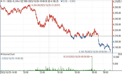 S&P500 선물, 美증시 약세 따라 하락_김지연