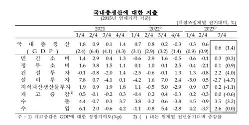 韓 3분기 GDP 전년비 1.4% 성장…컨센서스 다소 상회(종합)_김정현
