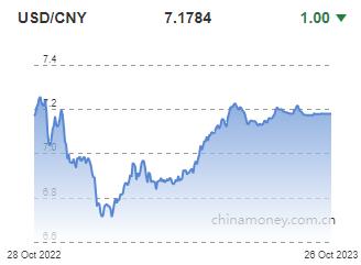 위안화 0.0001위안 절상 고시…7.1784위안(상보)_권하연