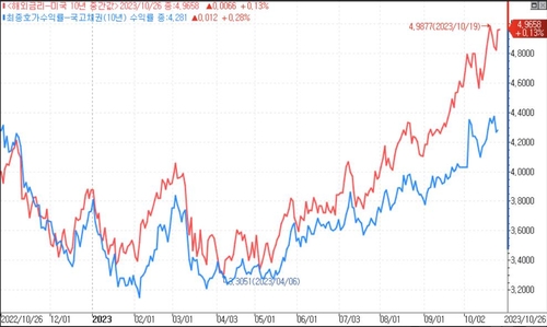 美 금리 오르면 신흥국 위기 가능성은 얼마나…WB 등 분석 살펴보니_윤은별