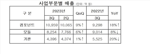 '엔화에 장사 없네'…삼성전기, 3분기 영업이익 41% 감소(종합)_김경림