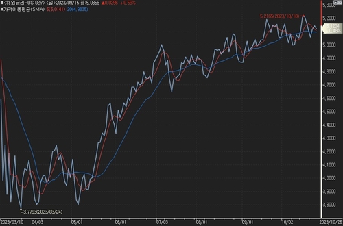 美 10년물 금리 보합권…2년물은 낙폭 키워_진정호