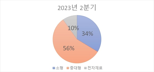 삼성SDI, 고수익 제품 부진에 영업익 타격…EV향 배터리는 견조(종합)_김경림