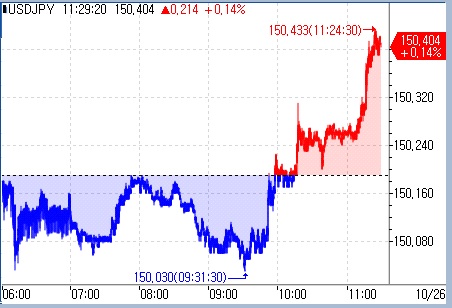 달러-엔, 150엔 돌파 후 상승폭 확대_문정현
