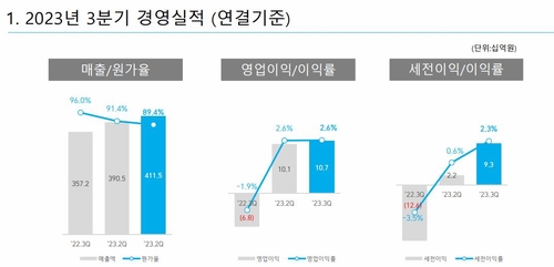 HL D&I한라, 3분기 영업익 흑자전환…원가율조정 성과_남승표