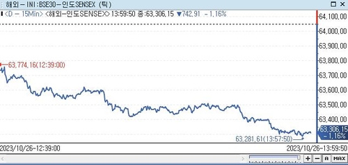 印 SENSEX지수, 1.16% ↓ 63,306.15 (14:00)_권하연