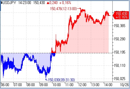 [도쿄환시] 달러-엔 150엔 돌파…작년 10월 개입 이후 최고_문정현