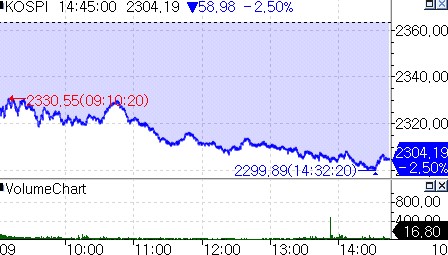 外人 매도에 받쳐줄 개인 수급도 얇아져…코스피 본격 하락장 간다_송하린