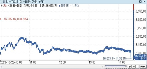 [대만증시-마감] 美 대형 기술주 실적 부진·장기금리 상승에 하락_권하연