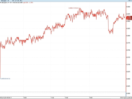 日 10년물 금리, 10여년 만에 최고…BOJ 개입 없어 실망_이재헌
