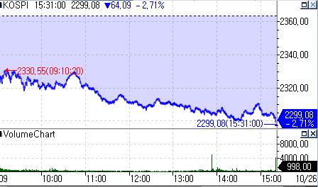탈출구 안보이는 코스피…外人 매도에 10개월만에 2,300 내줘_박경은