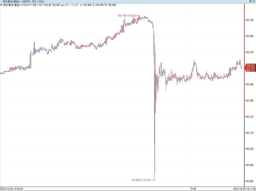 달러-엔, 장중 149엔 후반 급락 후 반등…개입 경계감(상보)_이재헌