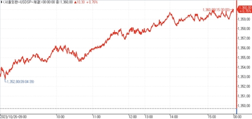 [서환-마감] 强달러·증시 부진속 역외 매수…10.30원↑_김용갑