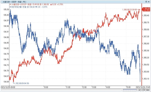 [채권-마감] 약세 스티프닝…환율 급등 속 美 GDP 호조 전망_노현우