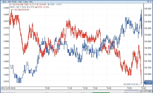 미국 10년 국채금리와 10년 국채선물 추이