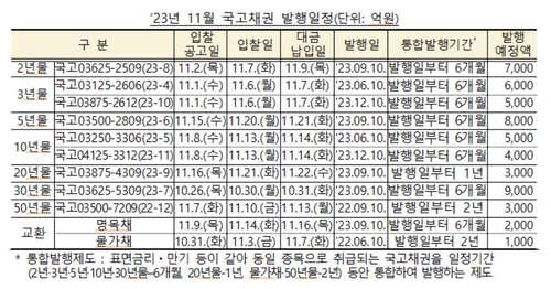 11월 국고채 발행 3.5조 줄어든 5조…바이백 2조_노현우