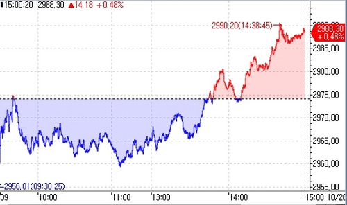 [亞증시-종합] 美금리 반등 우려 속 중국만 선방_이재헌