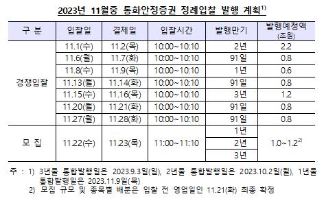 11월 통안채 8.4조 발행 계획…전월보다 1.5조 축소_김정현