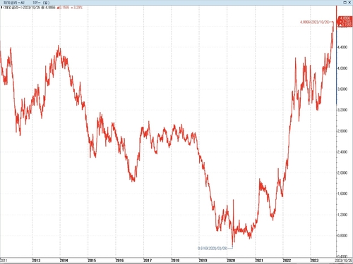 인상 피할 수 없나…호주국채 10년물 금리, 12년 만에 최고_이재헌
