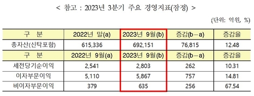 Sh수협은행, 3분기 누적 세전순익 2천803억원·10.3%↑_윤슬기