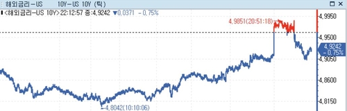 미 국채가 상승…3분기 GDP서프라이즈 '선반영'_정선영