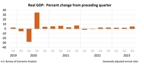 미국 3분기 GDP 속보치 4.9%↑…예상치 상회(상보)_임하람