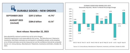 美 9월 내구재수주 전월比 4.7%↑…예상치 큰 폭 상회(상보)_임하람