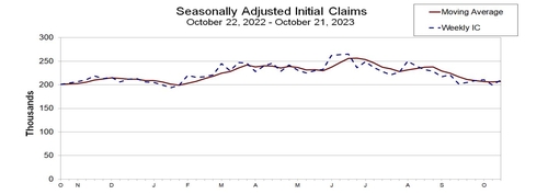 미 주간 신규 실업보험 청구자수 21만명…예상치 상회(상보)_임하람