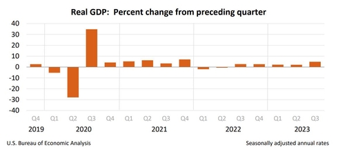 미국 3분기 GDP 속보치 4.9%↑…예상치 상회(종합)_임하람