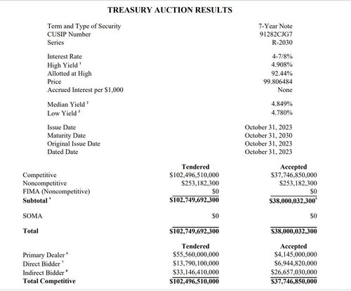 미 재무부 7년물 국채입찰, 수요 견조_정선영