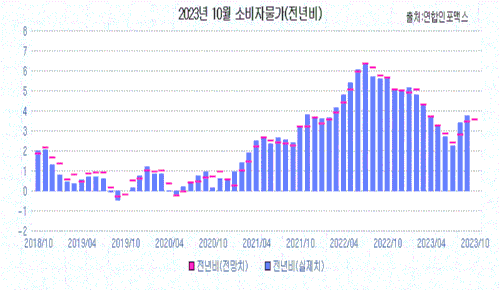 [인포맥스 POLL] 10월 소비자물가 3.6% 상승 전망_최진우