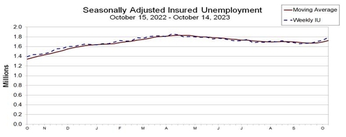 계속실업보험 청구자수 주간 추이 및 이동평균선