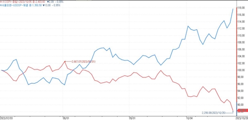 하반기 달러-원 환율(청색)과 코스피(적색) 추이