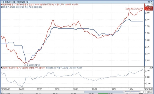 CD금리, 산출방식 변경 후 요지부동…"괴리 더 심해졌다"_노현우