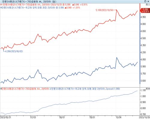홍콩 증시 불똥, 크레디트로 가나…"원금북 투심 위축"_김정현