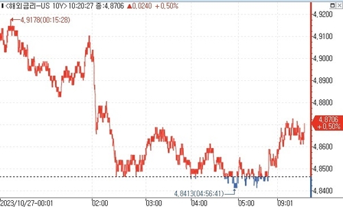 美 10년물 금리, 亞서 상승…4.8%대 등락_김지연