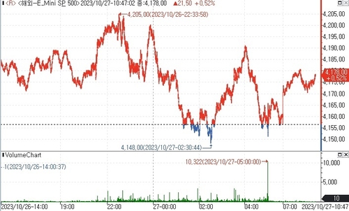 S&P500 선물, 저가매수세에 상승_김지연