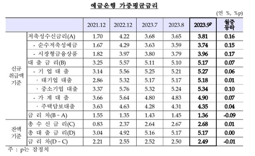 9월 가계 주담대 금리 4.35%…넉 달 연속 상승세_이규선