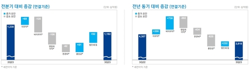 신한금융, 3분기 순익 1조921억…일회성 비용 여파 26%↓_이현정