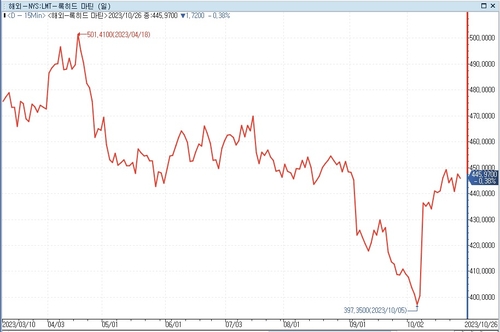 록히드 마틴 주가 추이