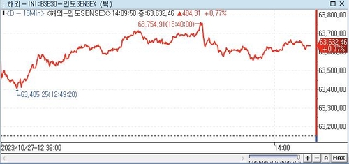 印 SENSEX지수, 0.77%↑ 63,632.46 (14:00)_권하연