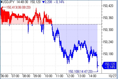 [도쿄환시] 150엔 유지…성장률 호조에도 美 금리 하락_문정현