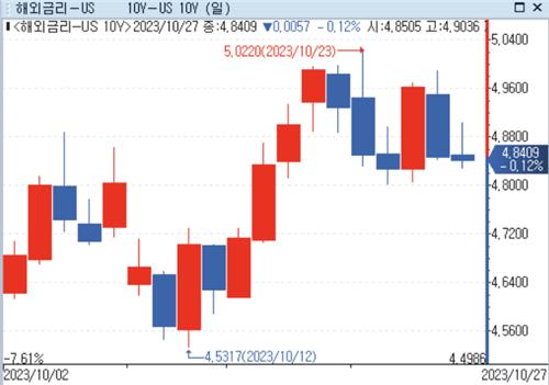 [뉴욕채권-주간] FOMC·고용·입찰·전쟁…변동성 주의_강수지
