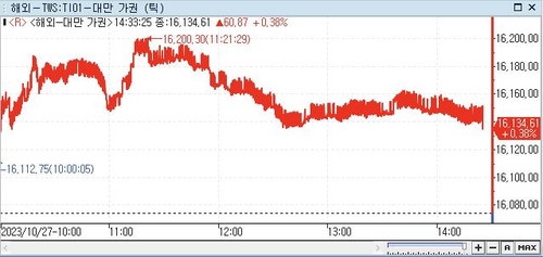 [대만증시-마감] 저가 매수 유입으로 상승_권하연