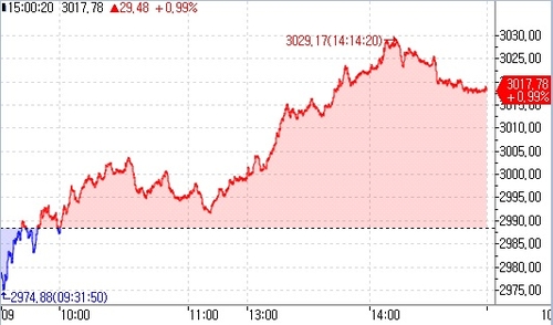 [亞증시-종합] 美금리 하락+부양 기대에 상승_이재헌