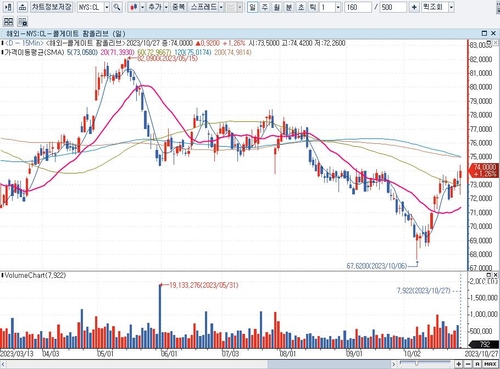 콜게이트,가격 인상 덕분에 실적 호전…'비트 앤 레이즈' 달성_배수연