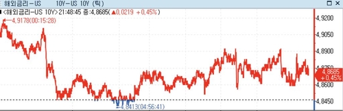 미 국채가 하락…강한 성장률 이은 견조한 9월 PCE인플레_정선영