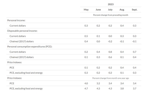 美 9월 근원 PCE 가격지수 전월比 0.3%↑…예상 부합(상보)_임하람
